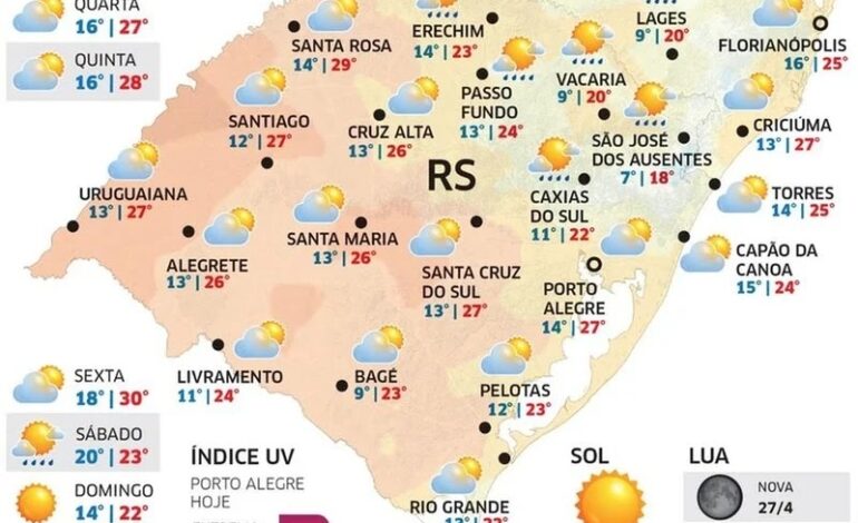 Terça-feira tem predomínio de sol, mas chuva retorna em partes do RS