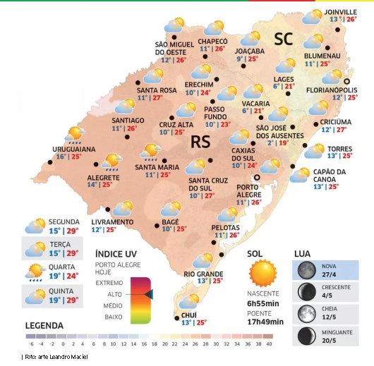 Sol predomina e temperaturas sobem no RS nesta sexta-feira