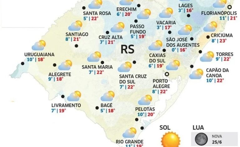Sexta-feira começa com sol em todo o RS, mas chuva retorna ao Oeste