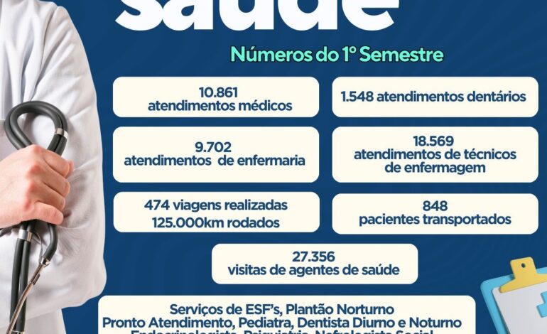 Entre-Ijuís divulga números da Saúde no primeiro semestre