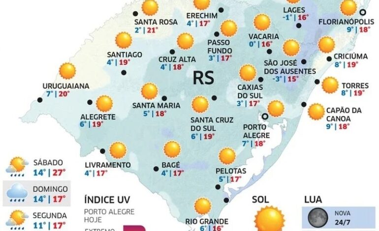 Quarta-feira será de sol e frio ao amanhecer no RS