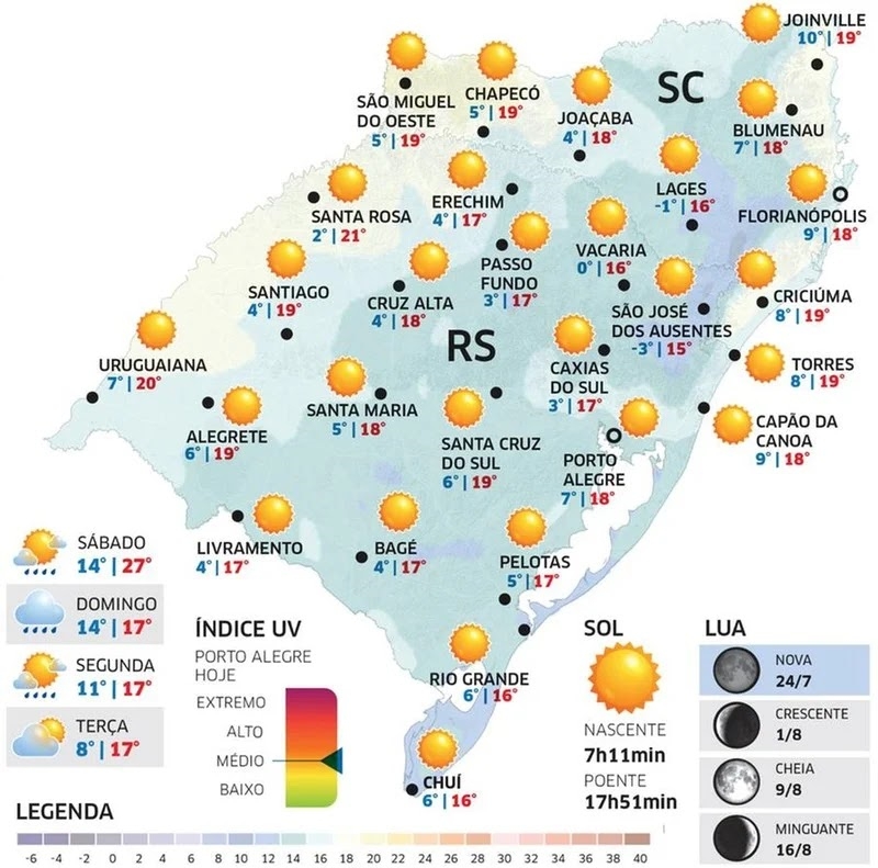 Quarta-feira será de sol e frio ao amanhecer no RS
