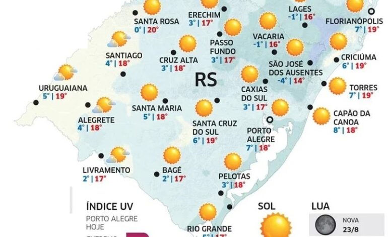 Com frio nas primeiras horas do dia, segunda será de sol no RS