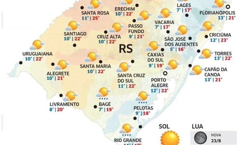 Sábado tem predomínio do sol no RS, mas pode chover fraco na Metade Sul