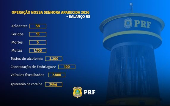 PRF registra cinco mortes e 58 acidentes nas rodovias federais do RS durante o feriadão de Nossa Senhora Aparecida
