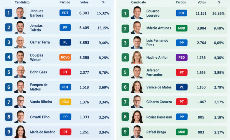 Os candidatos mais votados para Deputado Federal e Estadual em Santo Ângelo