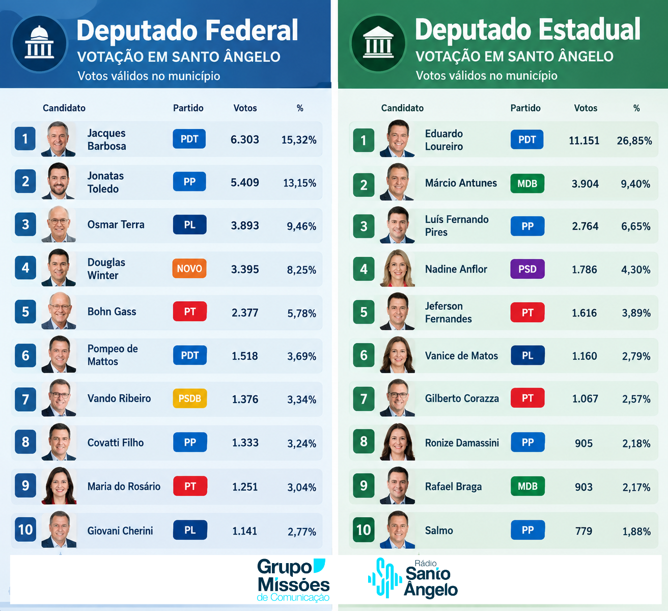 Os candidatos mais votados para Deputado Federal e Estadual em Santo Ângelo
