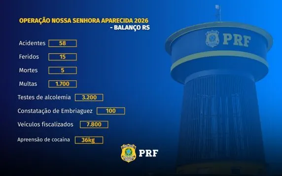 PRF registra cinco mortes e 58 acidentes nas rodovias federais do RS durante o feriadão de Nossa Senhora Aparecida