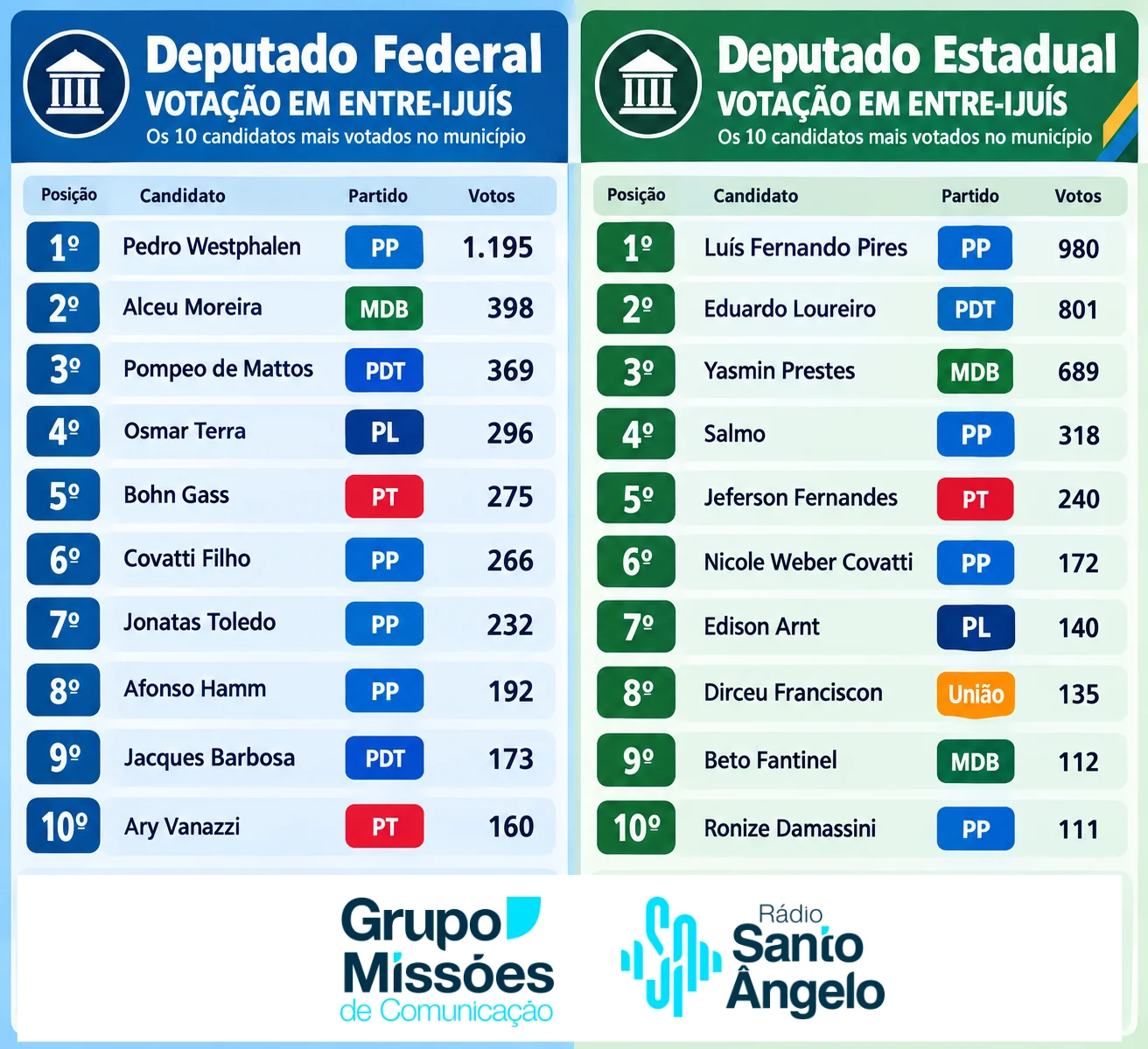Os candidatos mais votados para Deputado Federal e Estadual em Entre-Ijuís