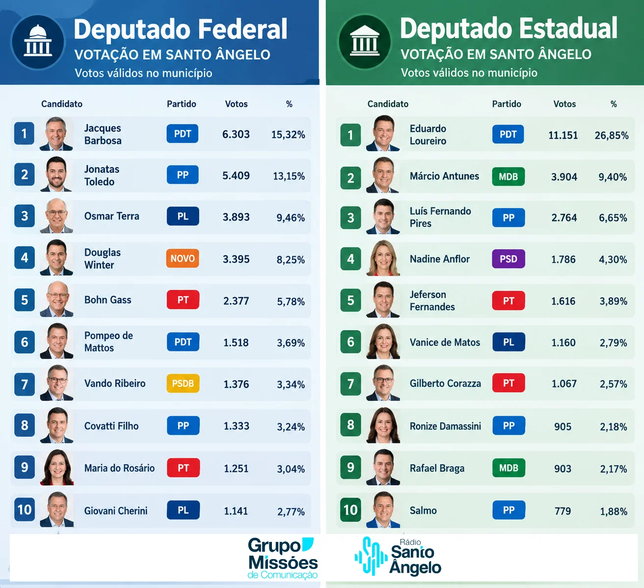 Os candidatos mais votados para Deputado Federal e Estadual em Santo Ângelo